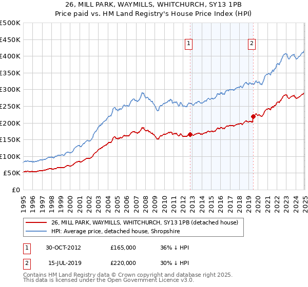 26, MILL PARK, WAYMILLS, WHITCHURCH, SY13 1PB: Price paid vs HM Land Registry's House Price Index