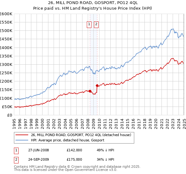 26, MILL POND ROAD, GOSPORT, PO12 4QL: Price paid vs HM Land Registry's House Price Index