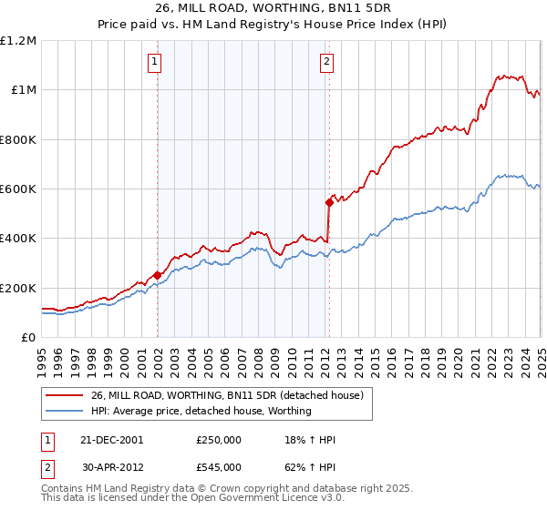26, MILL ROAD, WORTHING, BN11 5DR: Price paid vs HM Land Registry's House Price Index