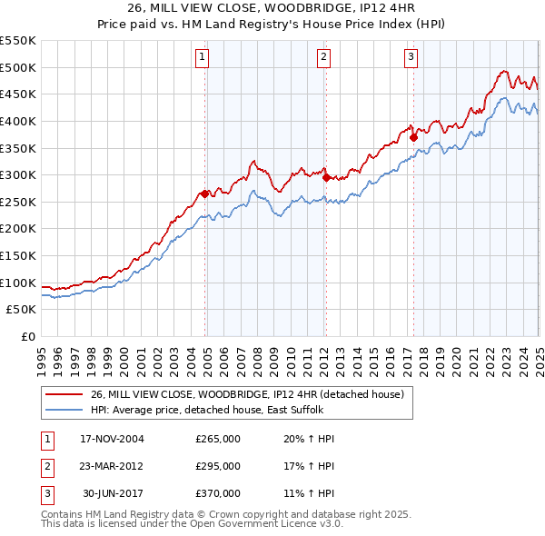 26, MILL VIEW CLOSE, WOODBRIDGE, IP12 4HR: Price paid vs HM Land Registry's House Price Index