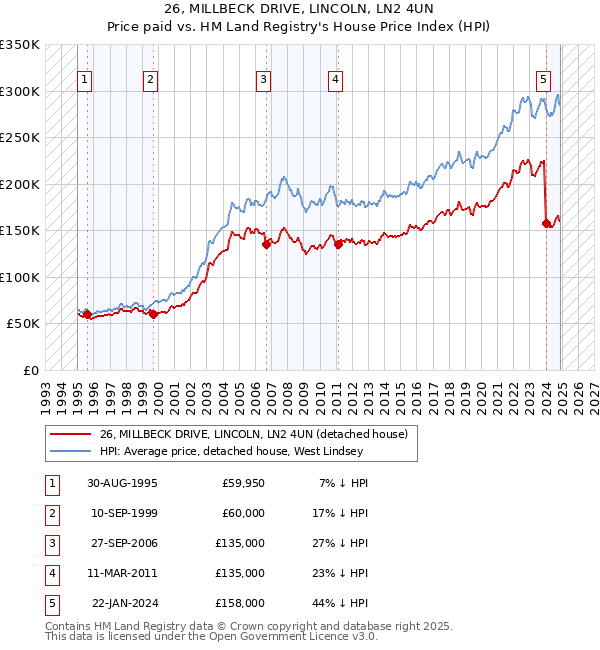 26, MILLBECK DRIVE, LINCOLN, LN2 4UN: Price paid vs HM Land Registry's House Price Index
