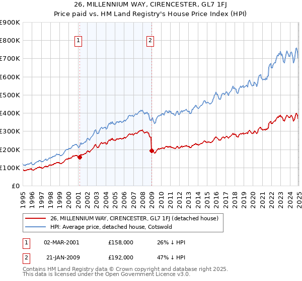 26, MILLENNIUM WAY, CIRENCESTER, GL7 1FJ: Price paid vs HM Land Registry's House Price Index