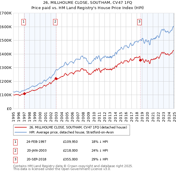 26, MILLHOLME CLOSE, SOUTHAM, CV47 1FQ: Price paid vs HM Land Registry's House Price Index