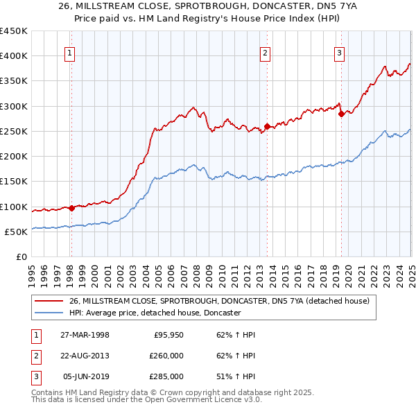 26, MILLSTREAM CLOSE, SPROTBROUGH, DONCASTER, DN5 7YA: Price paid vs HM Land Registry's House Price Index