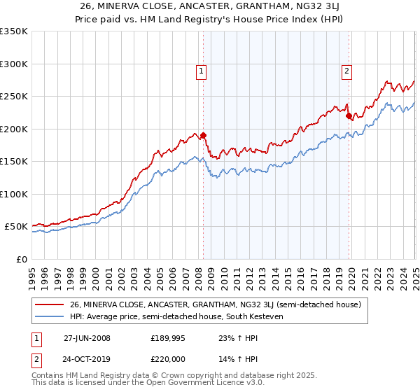 26, MINERVA CLOSE, ANCASTER, GRANTHAM, NG32 3LJ: Price paid vs HM Land Registry's House Price Index