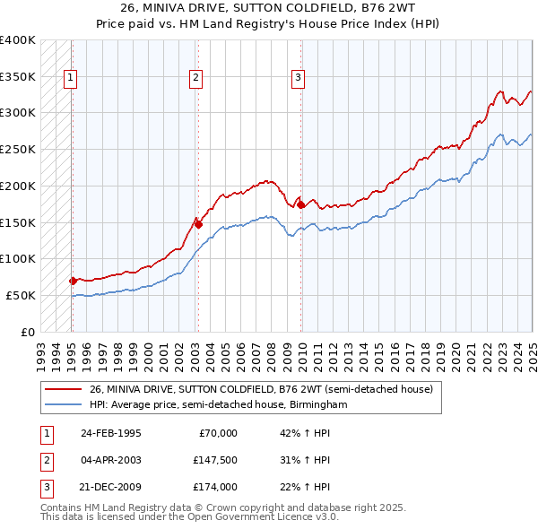 26, MINIVA DRIVE, SUTTON COLDFIELD, B76 2WT: Price paid vs HM Land Registry's House Price Index