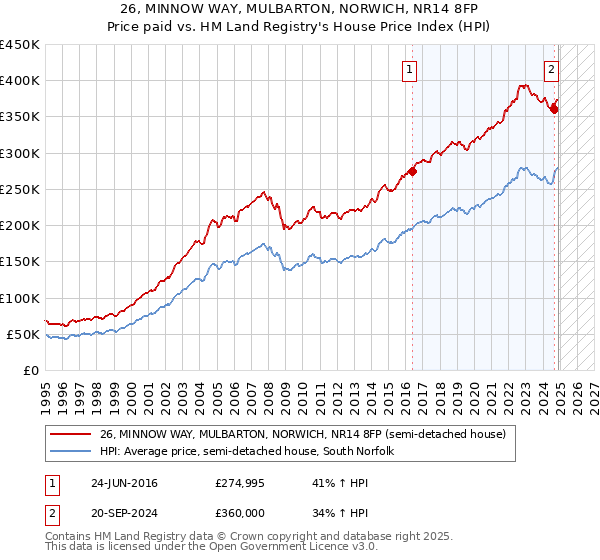 26, MINNOW WAY, MULBARTON, NORWICH, NR14 8FP: Price paid vs HM Land Registry's House Price Index
