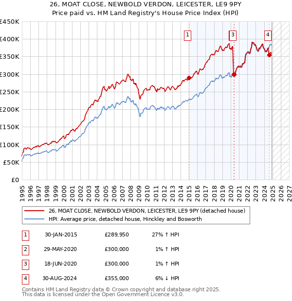 26, MOAT CLOSE, NEWBOLD VERDON, LEICESTER, LE9 9PY: Price paid vs HM Land Registry's House Price Index