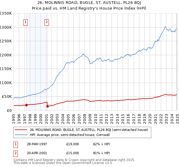 26, MOLINNIS ROAD, BUGLE, ST. AUSTELL, PL26 8QJ: Price paid vs HM Land Registry's House Price Index