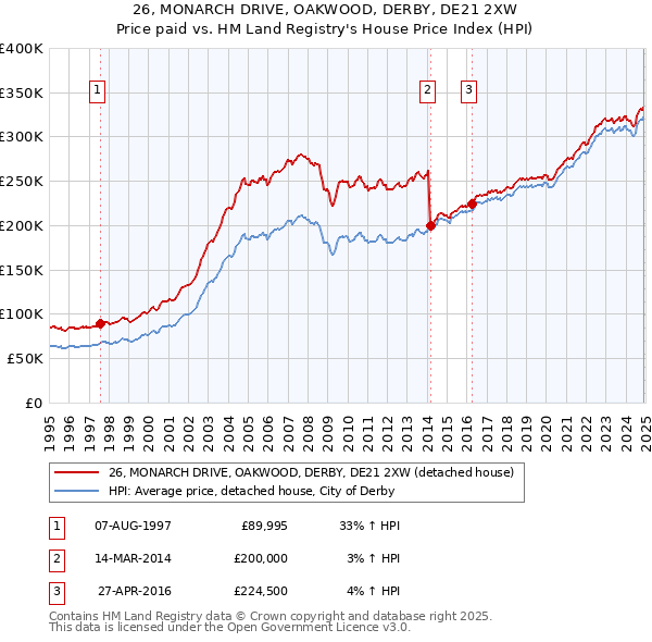 26, MONARCH DRIVE, OAKWOOD, DERBY, DE21 2XW: Price paid vs HM Land Registry's House Price Index