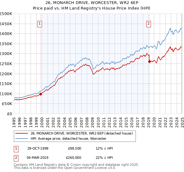 26, MONARCH DRIVE, WORCESTER, WR2 6EP: Price paid vs HM Land Registry's House Price Index