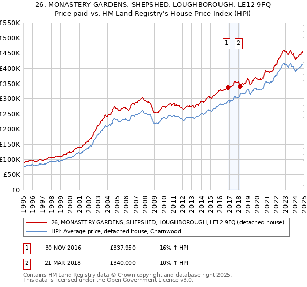 26, MONASTERY GARDENS, SHEPSHED, LOUGHBOROUGH, LE12 9FQ: Price paid vs HM Land Registry's House Price Index