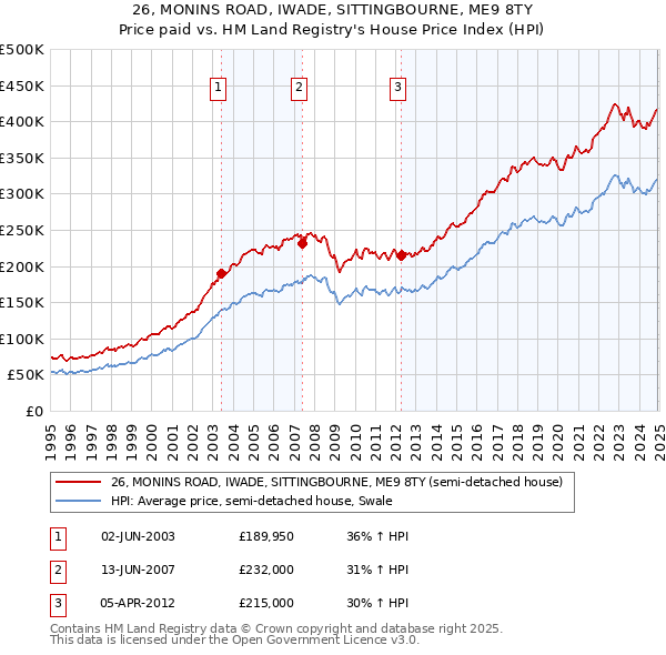 26, MONINS ROAD, IWADE, SITTINGBOURNE, ME9 8TY: Price paid vs HM Land Registry's House Price Index