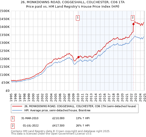 26, MONKDOWNS ROAD, COGGESHALL, COLCHESTER, CO6 1TA: Price paid vs HM Land Registry's House Price Index