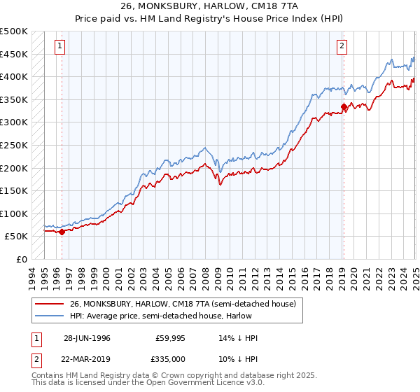 26, MONKSBURY, HARLOW, CM18 7TA: Price paid vs HM Land Registry's House Price Index