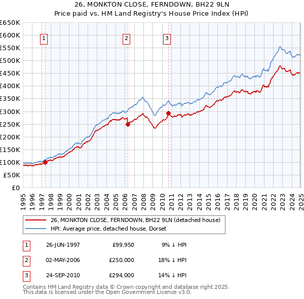 26, MONKTON CLOSE, FERNDOWN, BH22 9LN: Price paid vs HM Land Registry's House Price Index