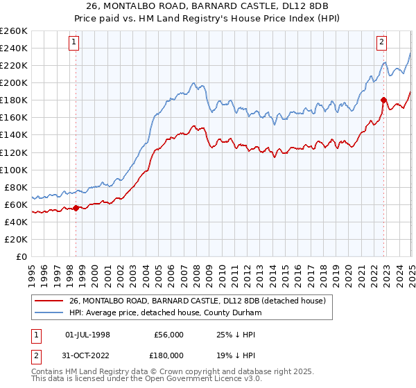26, MONTALBO ROAD, BARNARD CASTLE, DL12 8DB: Price paid vs HM Land Registry's House Price Index