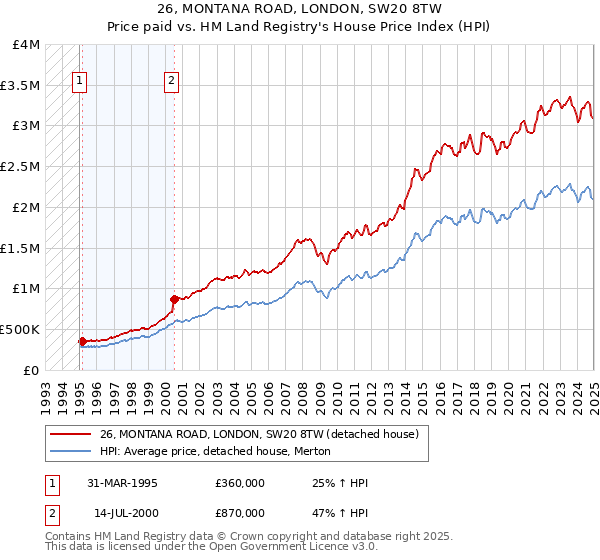 26, MONTANA ROAD, LONDON, SW20 8TW: Price paid vs HM Land Registry's House Price Index