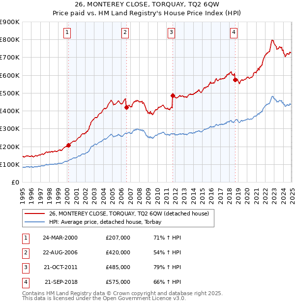 26, MONTEREY CLOSE, TORQUAY, TQ2 6QW: Price paid vs HM Land Registry's House Price Index