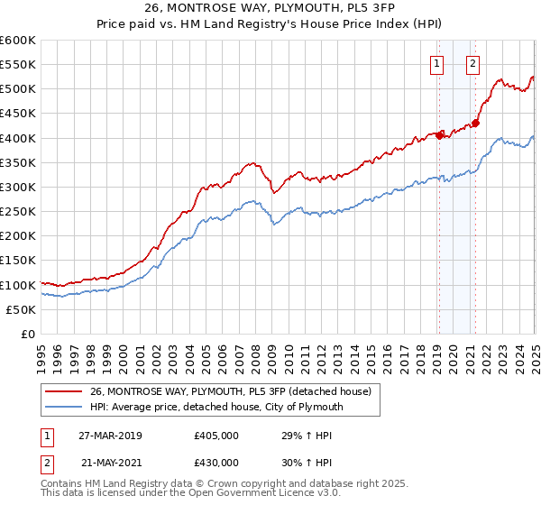 26, MONTROSE WAY, PLYMOUTH, PL5 3FP: Price paid vs HM Land Registry's House Price Index
