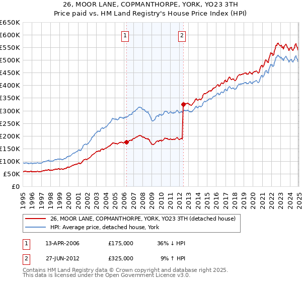 26, MOOR LANE, COPMANTHORPE, YORK, YO23 3TH: Price paid vs HM Land Registry's House Price Index