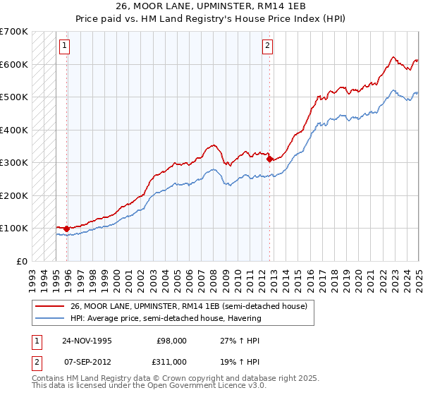 26, MOOR LANE, UPMINSTER, RM14 1EB: Price paid vs HM Land Registry's House Price Index