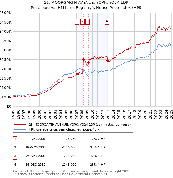 26, MOORGARTH AVENUE, YORK, YO24 1DP: Price paid vs HM Land Registry's House Price Index