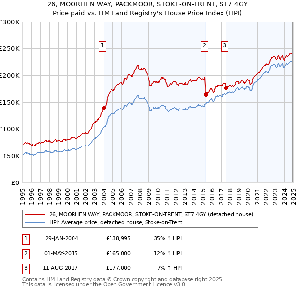 26, MOORHEN WAY, PACKMOOR, STOKE-ON-TRENT, ST7 4GY: Price paid vs HM Land Registry's House Price Index