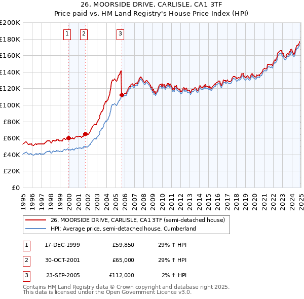 26, MOORSIDE DRIVE, CARLISLE, CA1 3TF: Price paid vs HM Land Registry's House Price Index