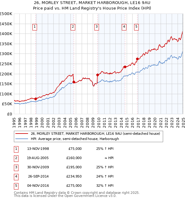 26, MORLEY STREET, MARKET HARBOROUGH, LE16 9AU: Price paid vs HM Land Registry's House Price Index