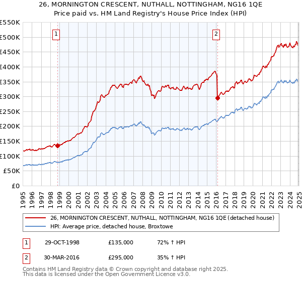 26, MORNINGTON CRESCENT, NUTHALL, NOTTINGHAM, NG16 1QE: Price paid vs HM Land Registry's House Price Index