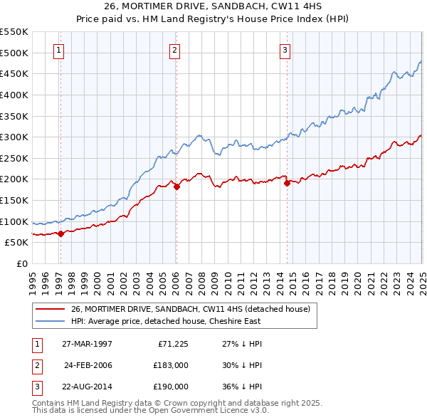26, MORTIMER DRIVE, SANDBACH, CW11 4HS: Price paid vs HM Land Registry's House Price Index