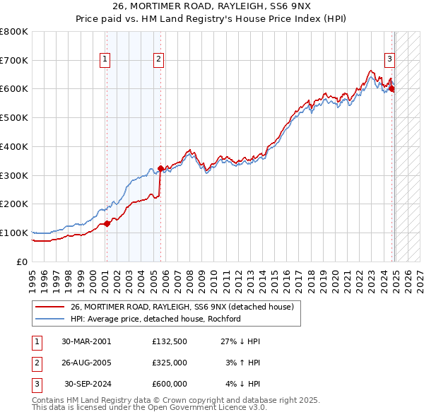 26, MORTIMER ROAD, RAYLEIGH, SS6 9NX: Price paid vs HM Land Registry's House Price Index