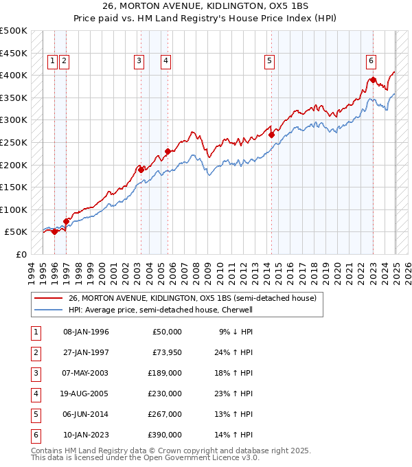 26, MORTON AVENUE, KIDLINGTON, OX5 1BS: Price paid vs HM Land Registry's House Price Index