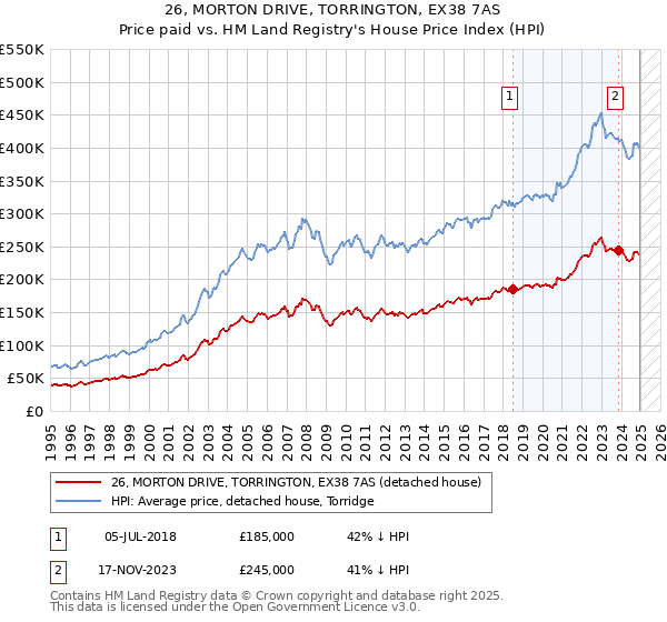 26, MORTON DRIVE, TORRINGTON, EX38 7AS: Price paid vs HM Land Registry's House Price Index