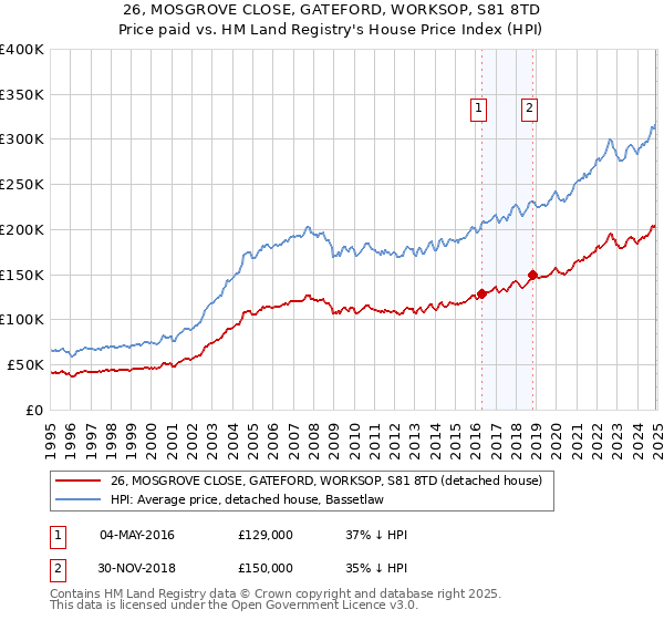 26, MOSGROVE CLOSE, GATEFORD, WORKSOP, S81 8TD: Price paid vs HM Land Registry's House Price Index