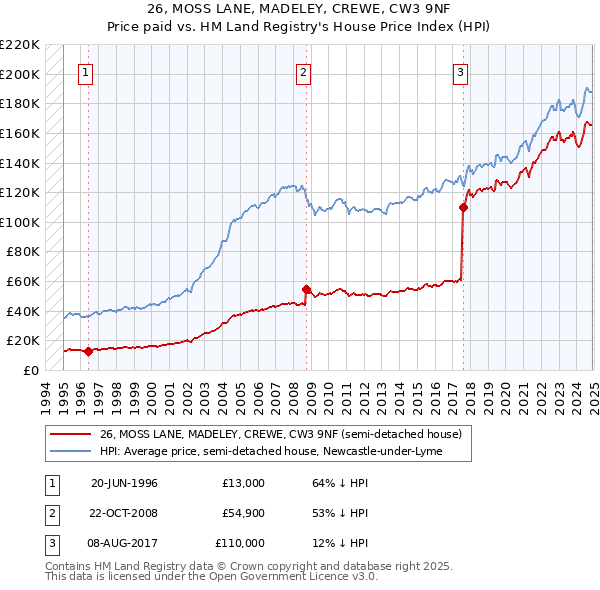 26, MOSS LANE, MADELEY, CREWE, CW3 9NF: Price paid vs HM Land Registry's House Price Index