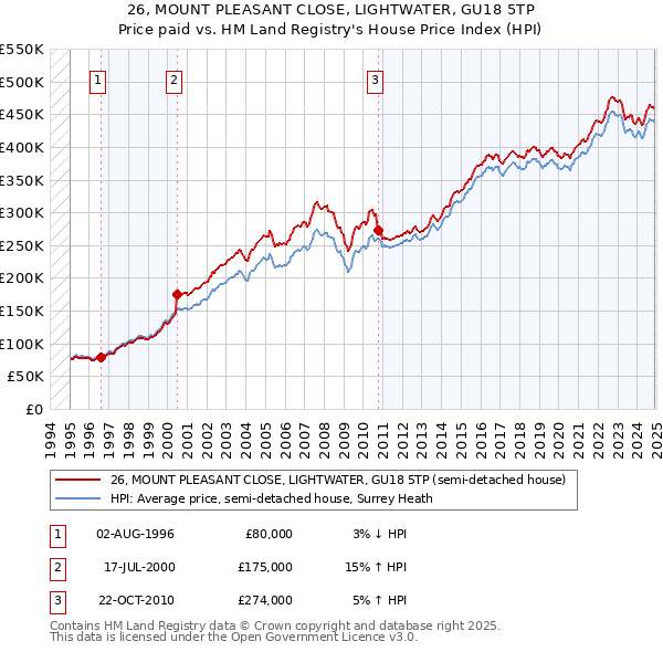 26, MOUNT PLEASANT CLOSE, LIGHTWATER, GU18 5TP: Price paid vs HM Land Registry's House Price Index