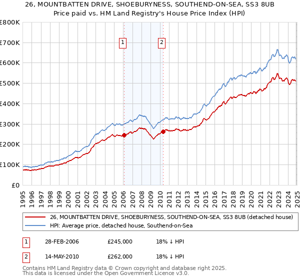 26, MOUNTBATTEN DRIVE, SHOEBURYNESS, SOUTHEND-ON-SEA, SS3 8UB: Price paid vs HM Land Registry's House Price Index