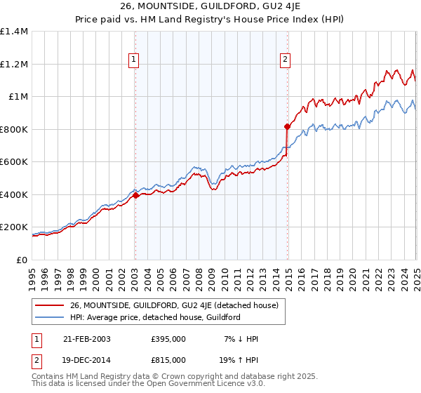 26, MOUNTSIDE, GUILDFORD, GU2 4JE: Price paid vs HM Land Registry's House Price Index