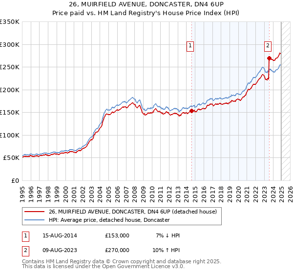 26, MUIRFIELD AVENUE, DONCASTER, DN4 6UP: Price paid vs HM Land Registry's House Price Index