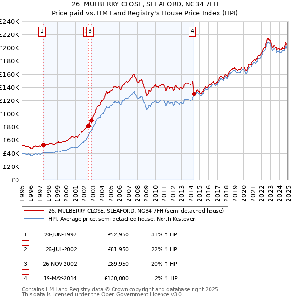 26, MULBERRY CLOSE, SLEAFORD, NG34 7FH: Price paid vs HM Land Registry's House Price Index