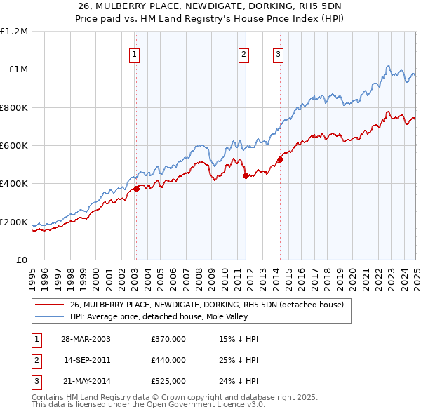 26, MULBERRY PLACE, NEWDIGATE, DORKING, RH5 5DN: Price paid vs HM Land Registry's House Price Index