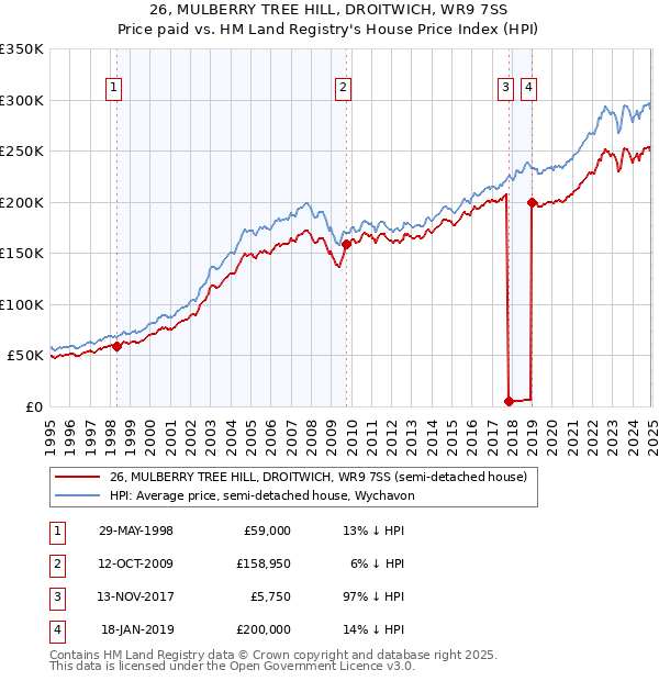 26, MULBERRY TREE HILL, DROITWICH, WR9 7SS: Price paid vs HM Land Registry's House Price Index
