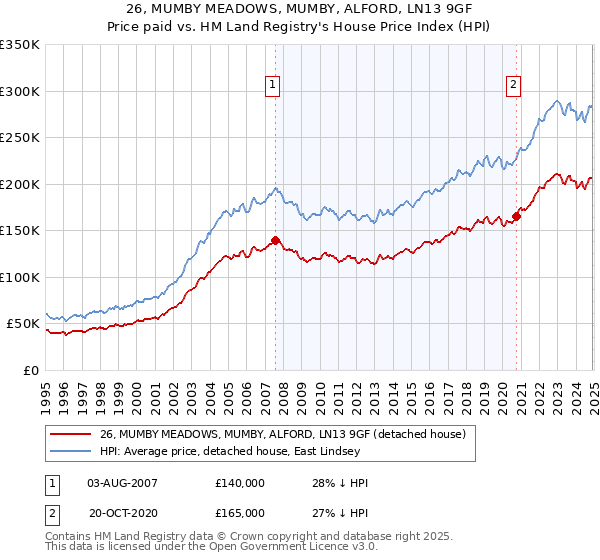 26, MUMBY MEADOWS, MUMBY, ALFORD, LN13 9GF: Price paid vs HM Land Registry's House Price Index