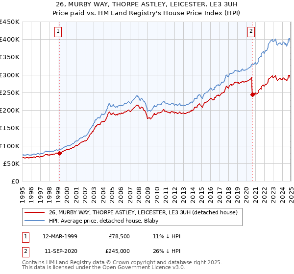 26, MURBY WAY, THORPE ASTLEY, LEICESTER, LE3 3UH: Price paid vs HM Land Registry's House Price Index