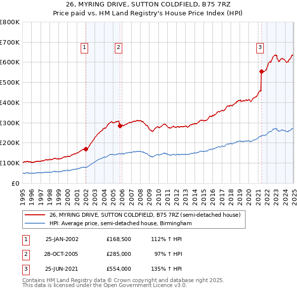 26, MYRING DRIVE, SUTTON COLDFIELD, B75 7RZ: Price paid vs HM Land Registry's House Price Index