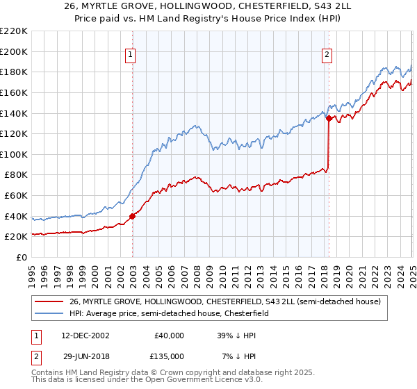 26, MYRTLE GROVE, HOLLINGWOOD, CHESTERFIELD, S43 2LL: Price paid vs HM Land Registry's House Price Index