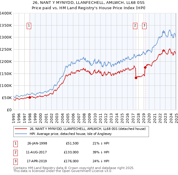 26, NANT Y MYNYDD, LLANFECHELL, AMLWCH, LL68 0SS: Price paid vs HM Land Registry's House Price Index
