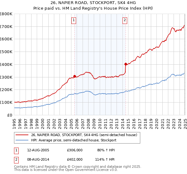 26, NAPIER ROAD, STOCKPORT, SK4 4HG: Price paid vs HM Land Registry's House Price Index